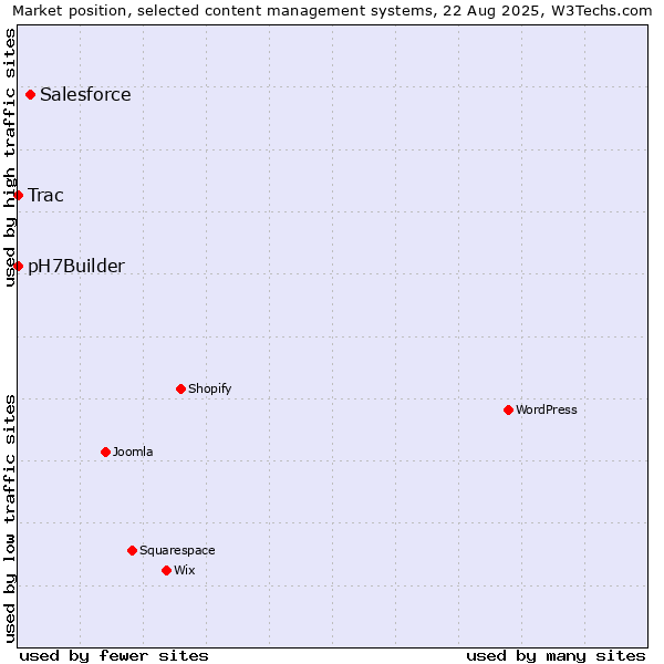 Market position of Salesforce vs. Trac vs. pH7Builder