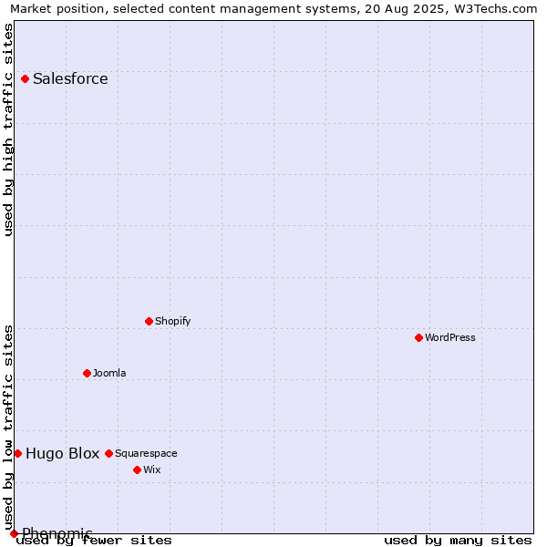 Market position of Salesforce vs. Hugo Blox vs. Phenomic