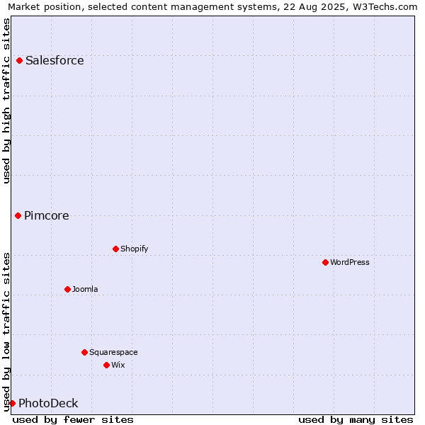 Market position of Salesforce vs. Pimcore vs. PhotoDeck