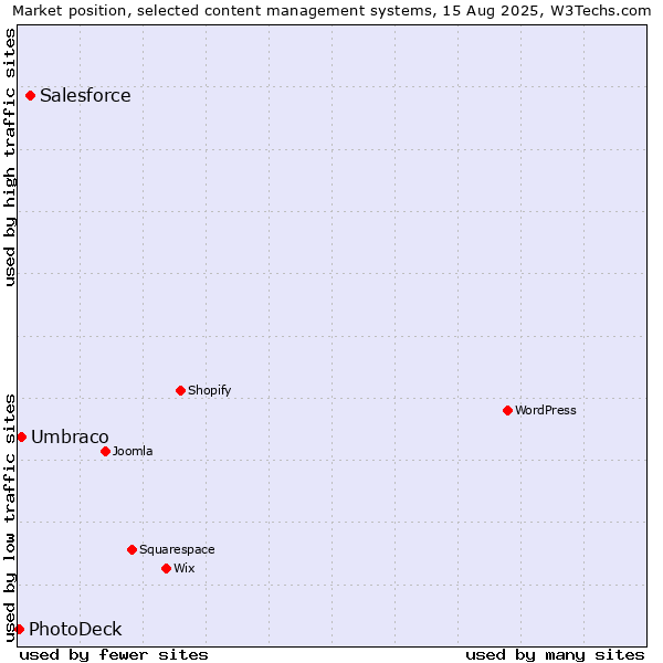 Market position of Salesforce vs. Umbraco vs. PhotoDeck