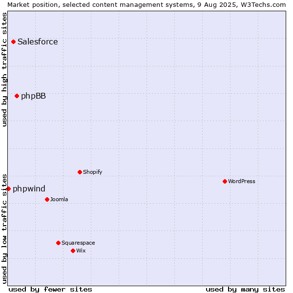 Market position of phpBB vs. Salesforce vs. phpwind