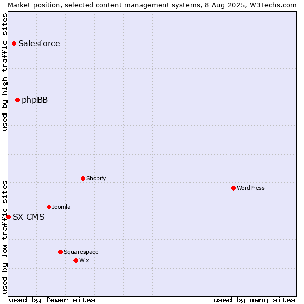 Market position of phpBB vs. Salesforce vs. SX CMS