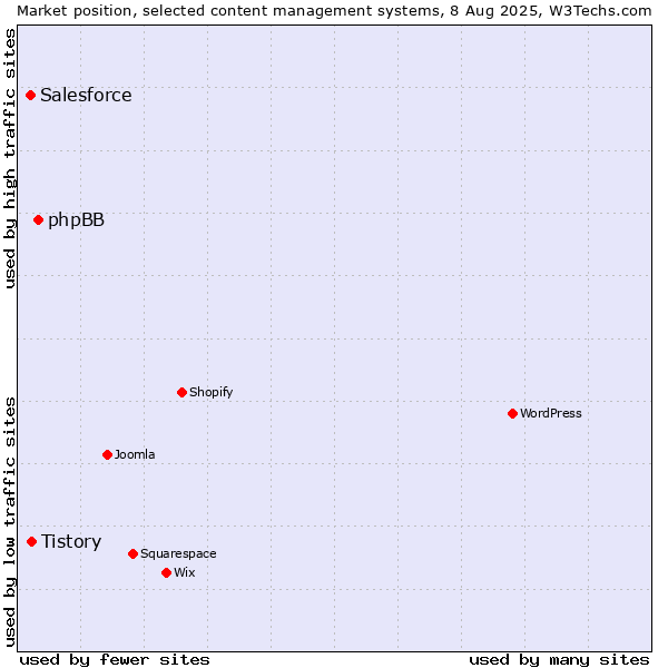 Market position of phpBB vs. Tistory vs. Salesforce