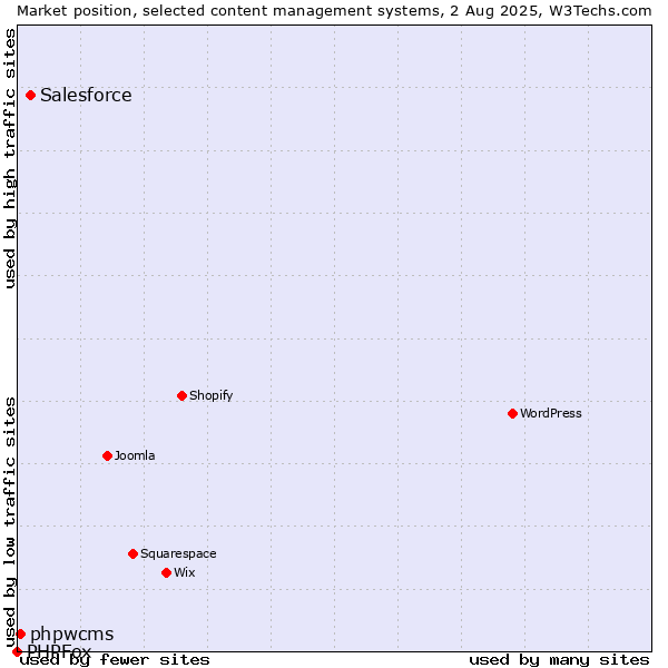 Market position of Salesforce vs. phpwcms vs. PHPFox