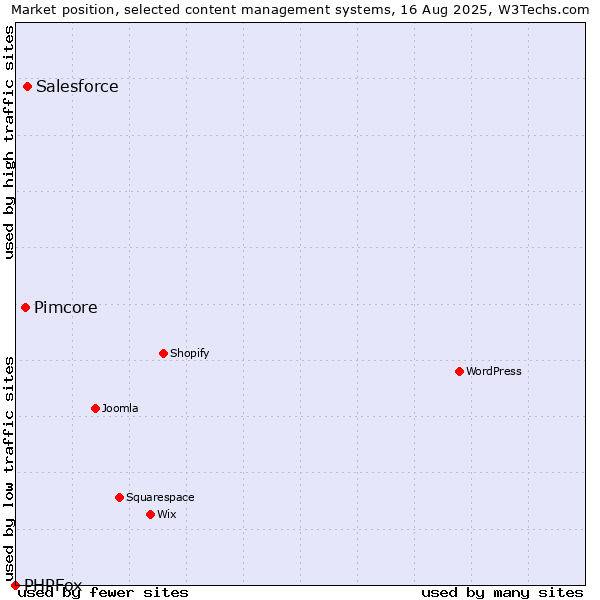 Market position of Salesforce vs. Pimcore vs. PHPFox
