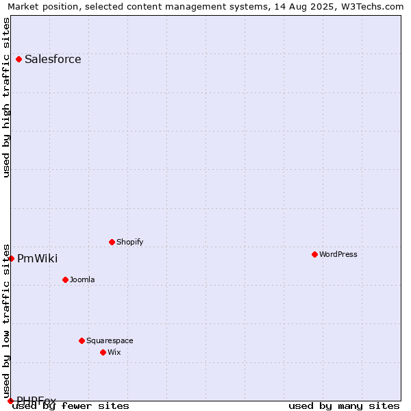 Market position of Salesforce vs. PmWiki vs. PHPFox