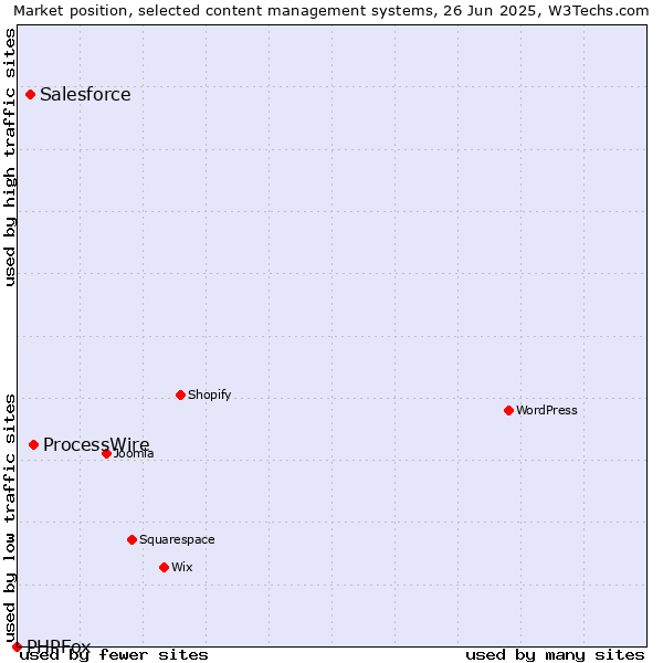 Market position of ProcessWire vs. Salesforce vs. PHPFox