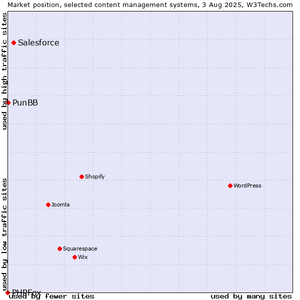 Market position of Salesforce vs. PunBB vs. PHPFox