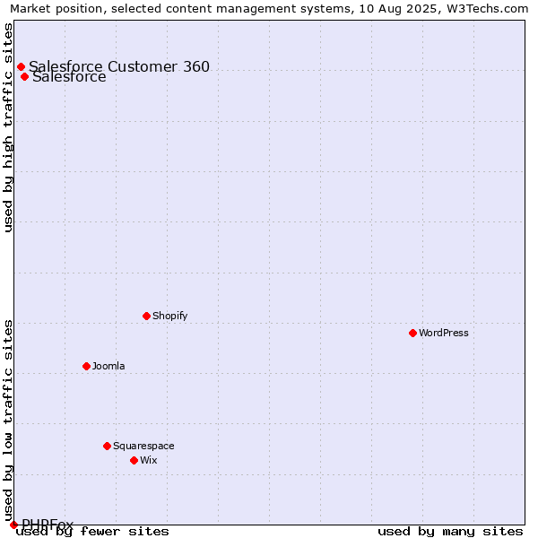 Market position of Salesforce vs. Salesforce Customer 360 vs. PHPFox