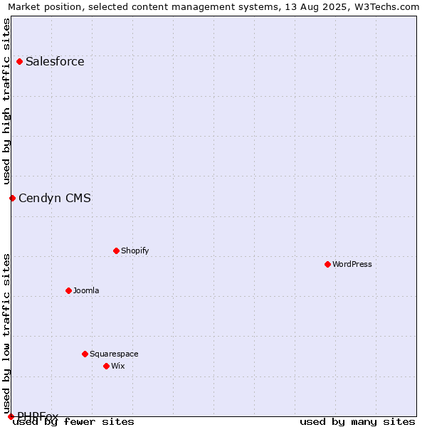 Market position of Salesforce vs. Cendyn CMS vs. PHPFox