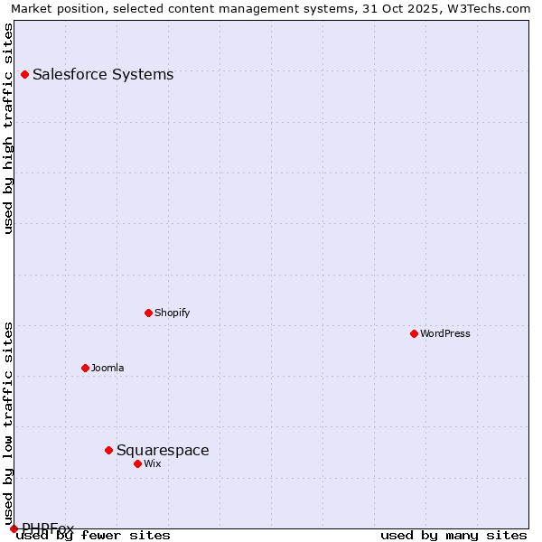 Market position of Squarespace vs. Salesforce vs. PHPFox