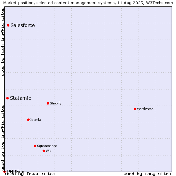 Market position of Salesforce vs. Statamic vs. PHPFox