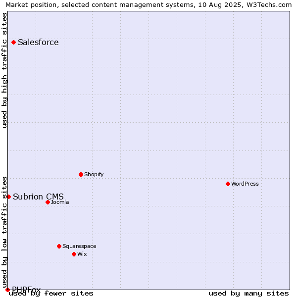 Market position of Salesforce vs. Subrion CMS vs. PHPFox