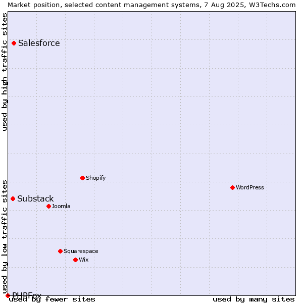 Market position of Salesforce vs. Substack vs. PHPFox