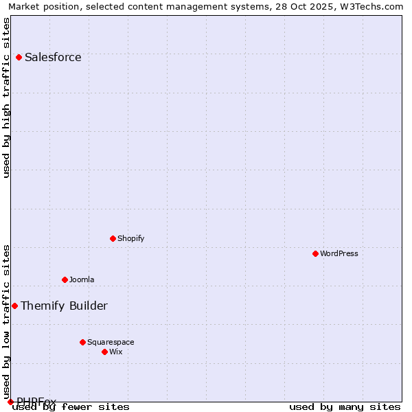 Market position of Salesforce vs. Themify Builder vs. PHPFox