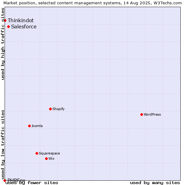 Market position of Salesforce vs. Thinkindot vs. PHPFox