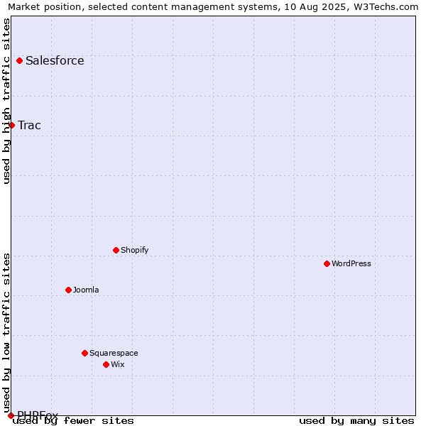 Market position of Salesforce vs. Trac vs. PHPFox