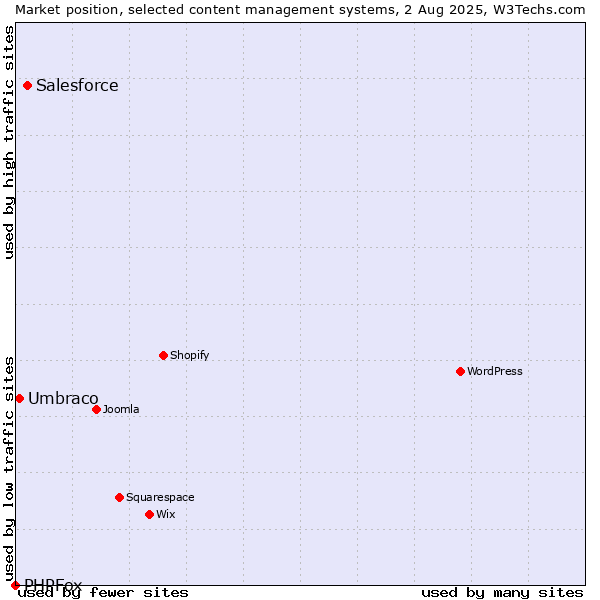 Market position of Salesforce vs. Umbraco vs. PHPFox