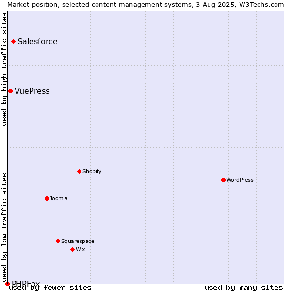 Market position of Salesforce vs. VuePress vs. PHPFox