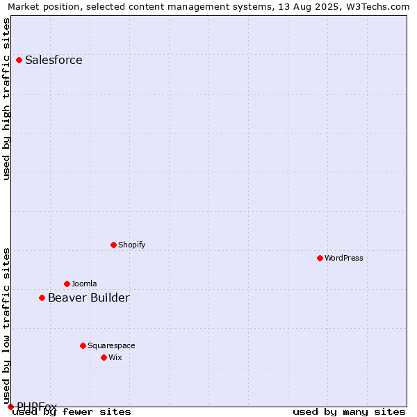 Market position of Beaver Builder vs. Salesforce vs. PHPFox