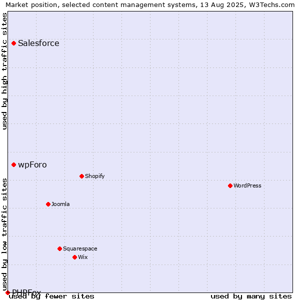 Market position of Salesforce vs. wpForo vs. PHPFox