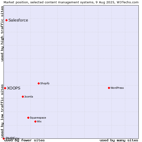 Market position of Salesforce vs. XOOPS vs. PHPFox