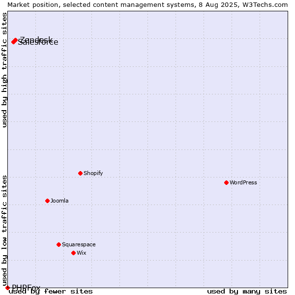 Market position of Zendesk vs. Salesforce vs. PHPFox