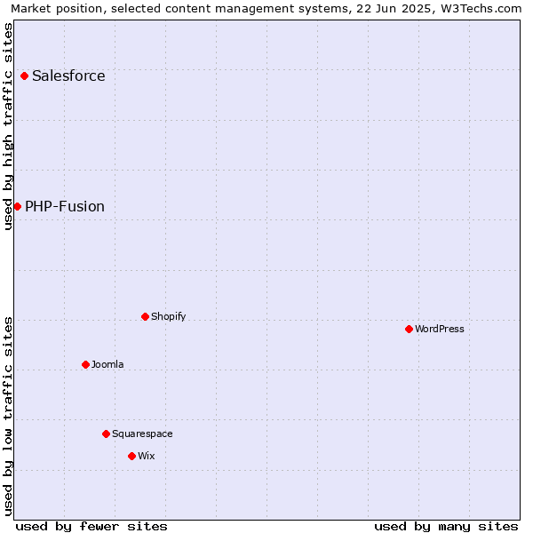 Market position of Salesforce vs. PHP-Fusion