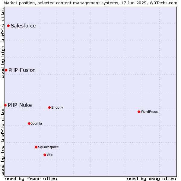 Market position of Salesforce vs. PHP-Fusion vs. PHP-Nuke