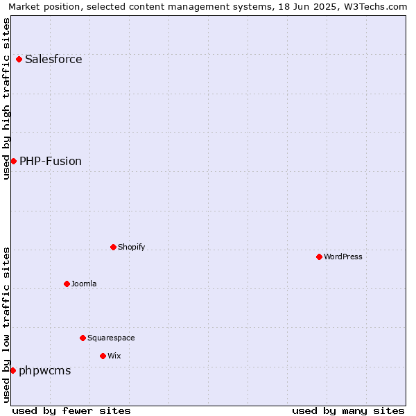 Market position of Salesforce vs. PHP-Fusion vs. phpwcms