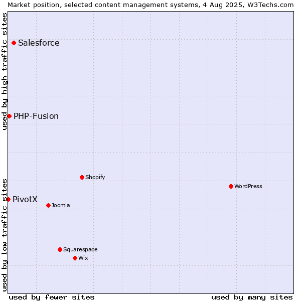 Market position of Salesforce vs. PHP-Fusion vs. PivotX