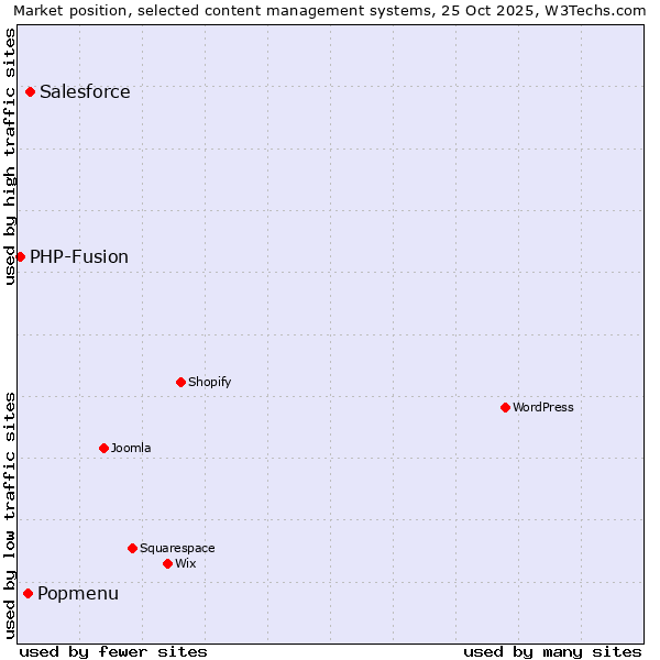 Market position of Salesforce vs. Popmenu vs. PHP-Fusion