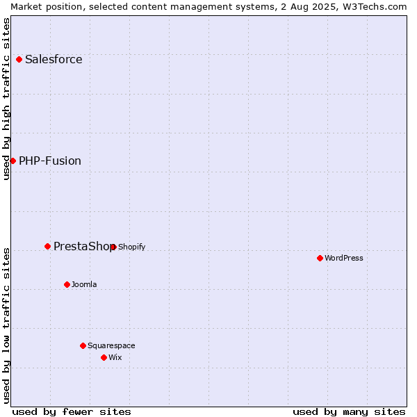 Market position of PrestaShop vs. Salesforce vs. PHP-Fusion