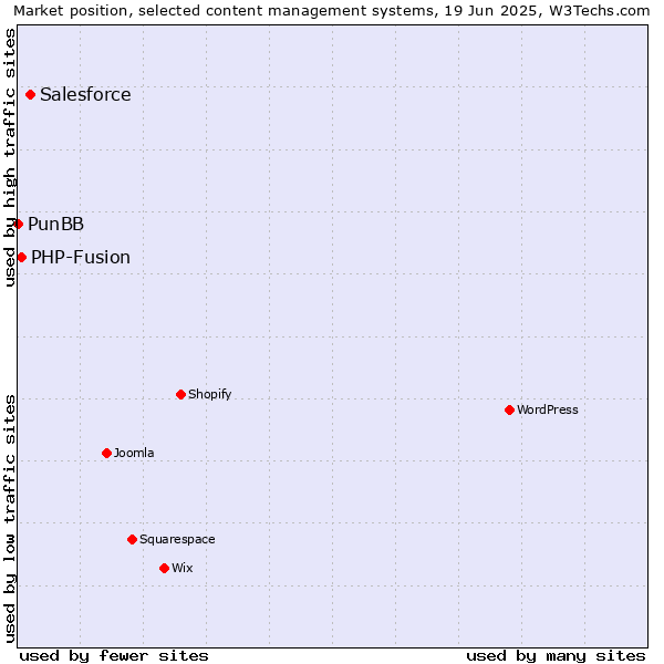 Market position of Salesforce vs. PHP-Fusion vs. PunBB