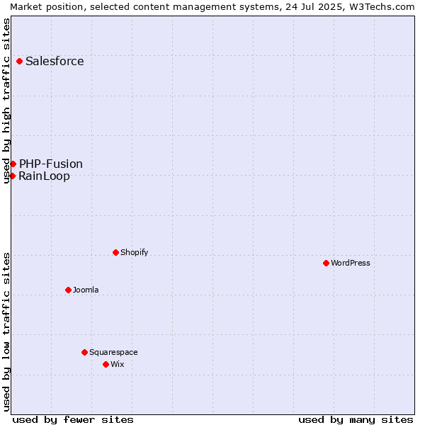 Market position of Salesforce vs. PHP-Fusion vs. RainLoop