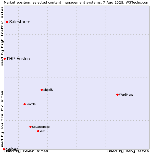 Market position of Salesforce vs. PHP-Fusion vs. Saber