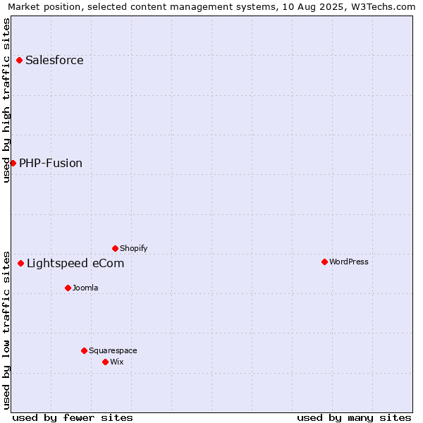 Market position of Lightspeed eCom vs. Salesforce vs. PHP-Fusion
