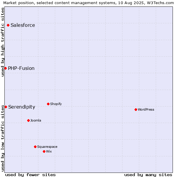 Market position of Salesforce vs. Serendipity vs. PHP-Fusion