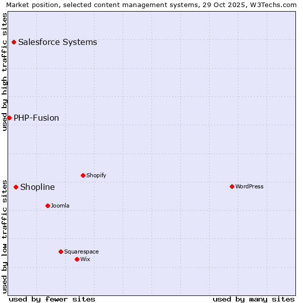 Market position of Shopline vs. Salesforce vs. PHP-Fusion