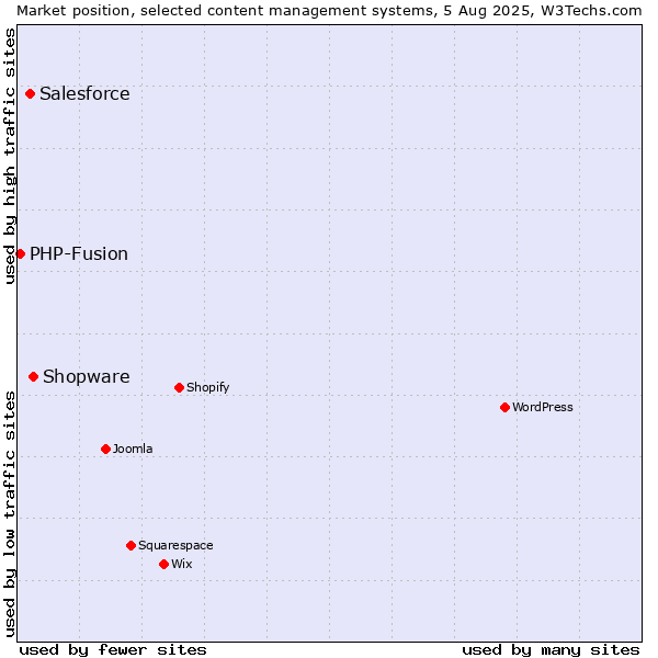Market position of Shopware vs. Salesforce vs. PHP-Fusion