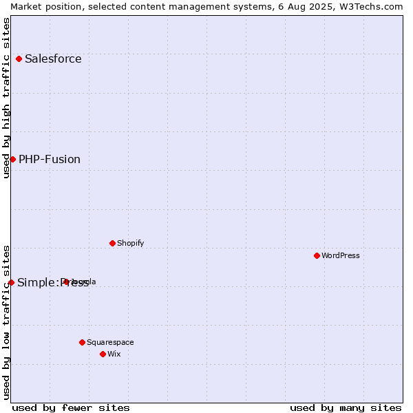 Market position of Salesforce vs. PHP-Fusion vs. Simple:Press