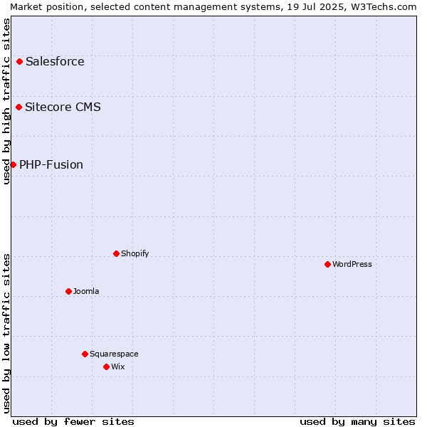 Market position of Salesforce vs. Sitecore CMS vs. PHP-Fusion