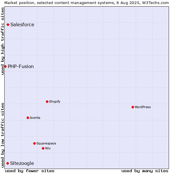 Market position of Salesforce vs. Sitezoogle vs. PHP-Fusion