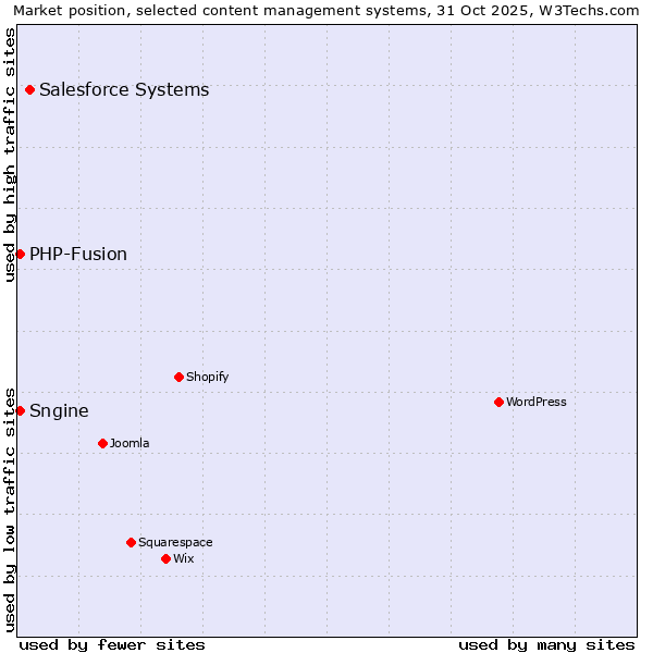 Market position of Salesforce vs. PHP-Fusion vs. Sngine