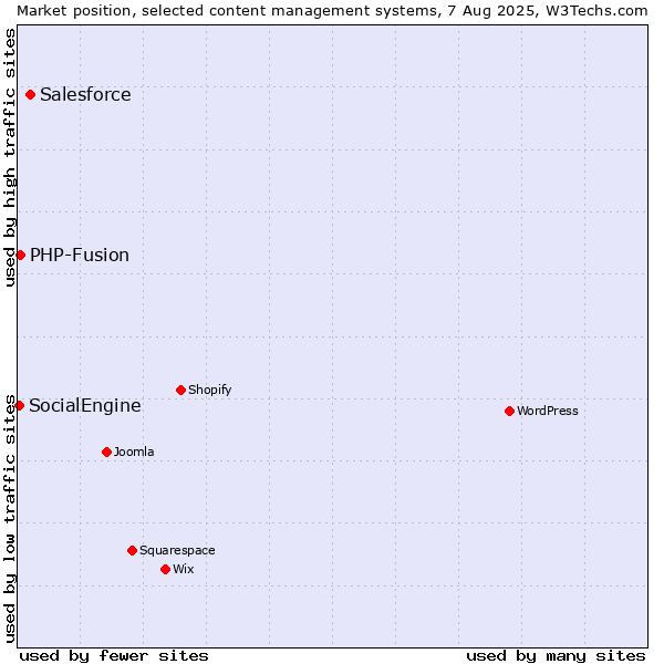 Market position of Salesforce vs. PHP-Fusion vs. SocialEngine