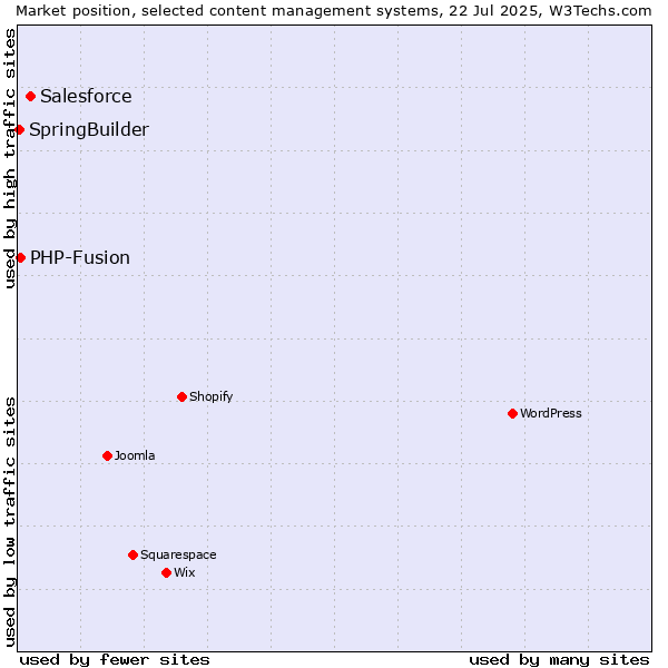 Market position of Salesforce vs. PHP-Fusion vs. SpringBuilder