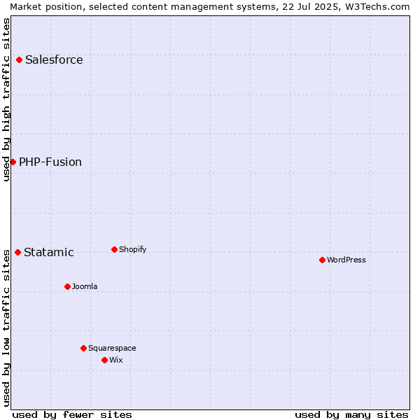 Market position of Salesforce vs. Statamic vs. PHP-Fusion