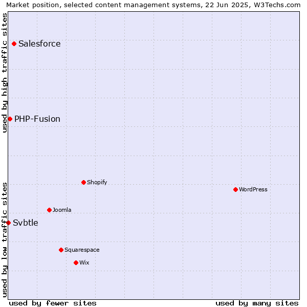 Market position of Salesforce vs. PHP-Fusion vs. Svbtle