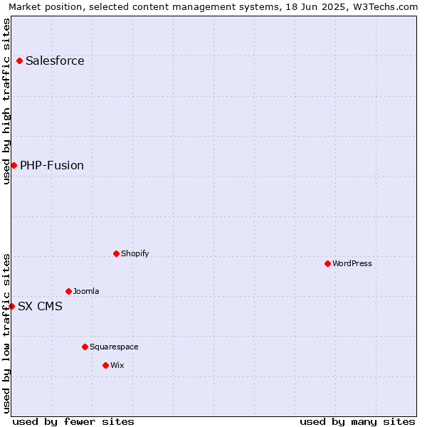 Market position of Salesforce vs. PHP-Fusion vs. SX CMS