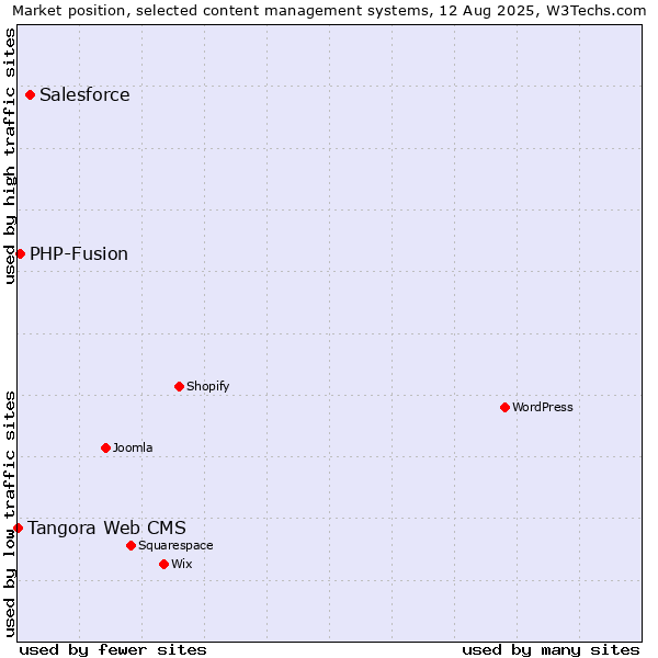 Market position of Salesforce vs. PHP-Fusion vs. Tangora Web CMS